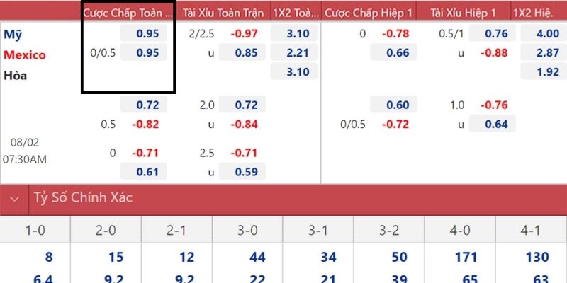 Những thủ thuật giúp bạn có thêm khả năng ăn tiền khi soi tỷ lệ 0.25